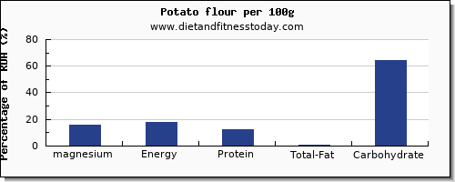 magnesium and nutrition facts in a potato per 100g